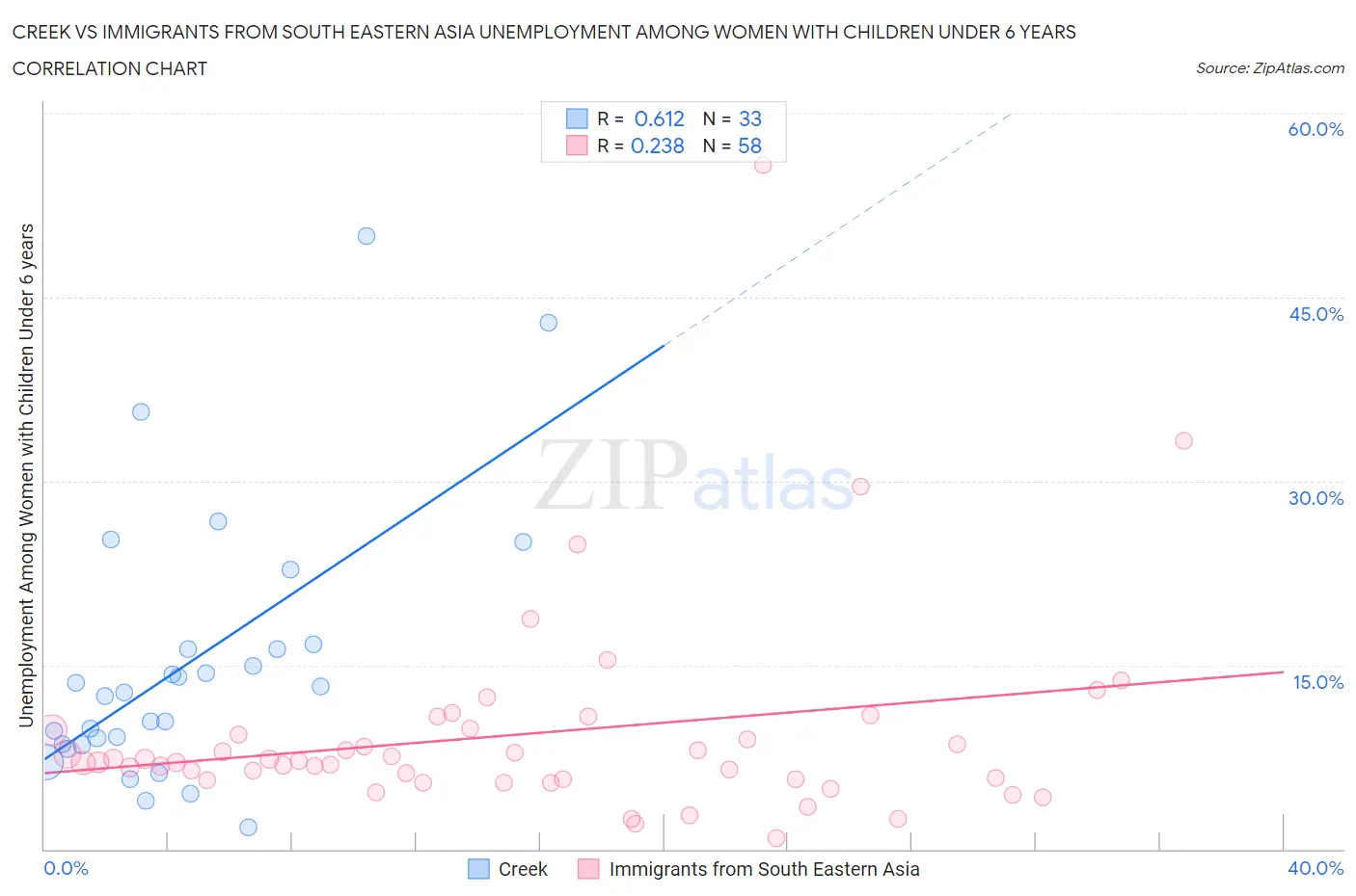 Creek vs Immigrants from South Eastern Asia Unemployment Among Women with Children Under 6 years