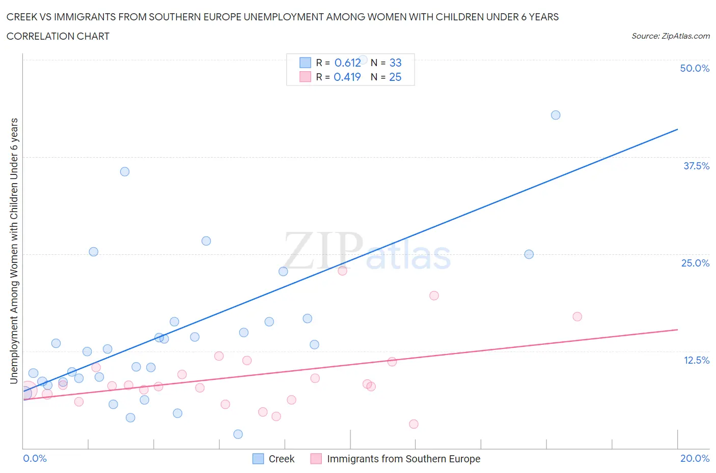 Creek vs Immigrants from Southern Europe Unemployment Among Women with Children Under 6 years