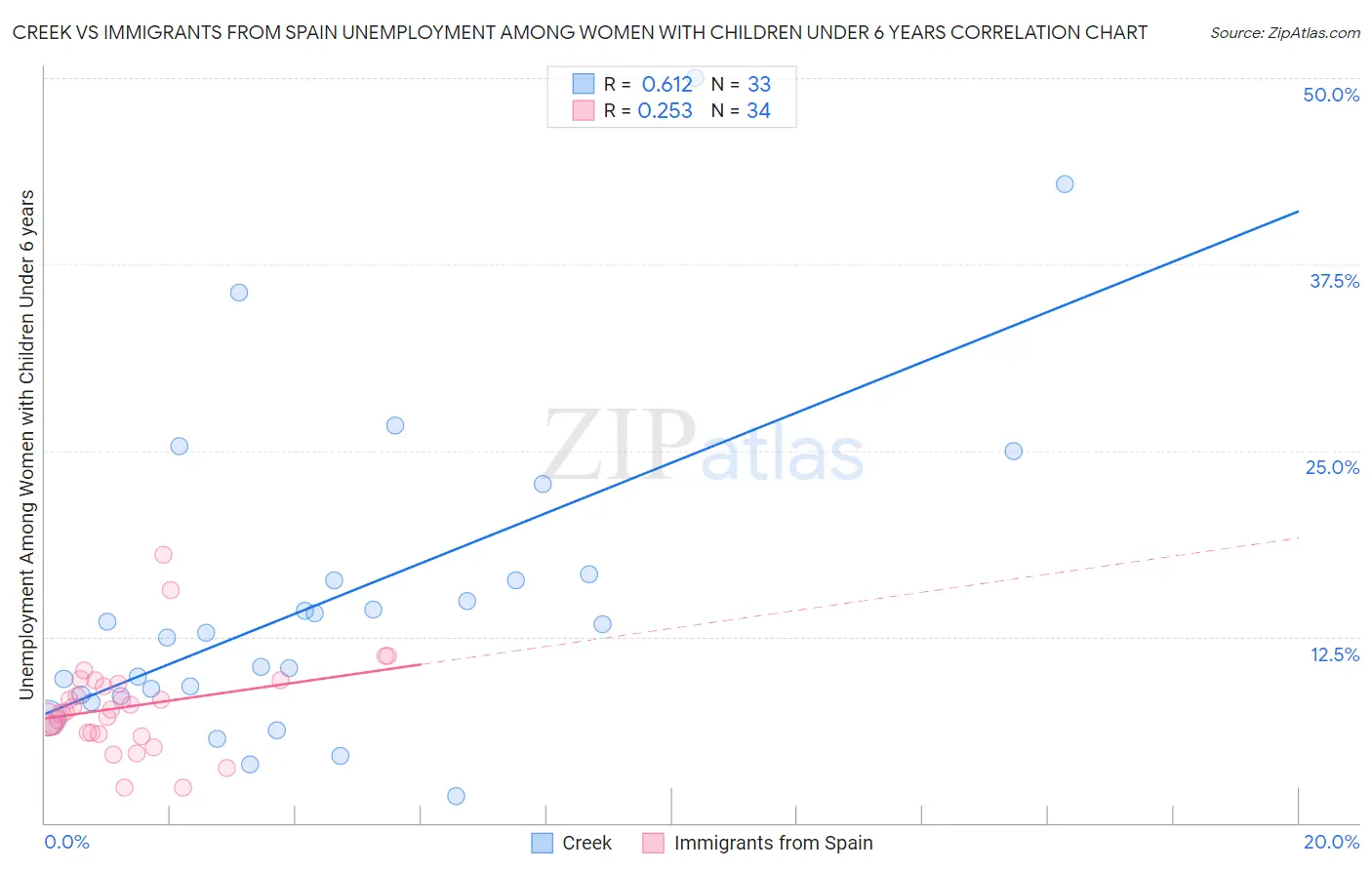 Creek vs Immigrants from Spain Unemployment Among Women with Children Under 6 years