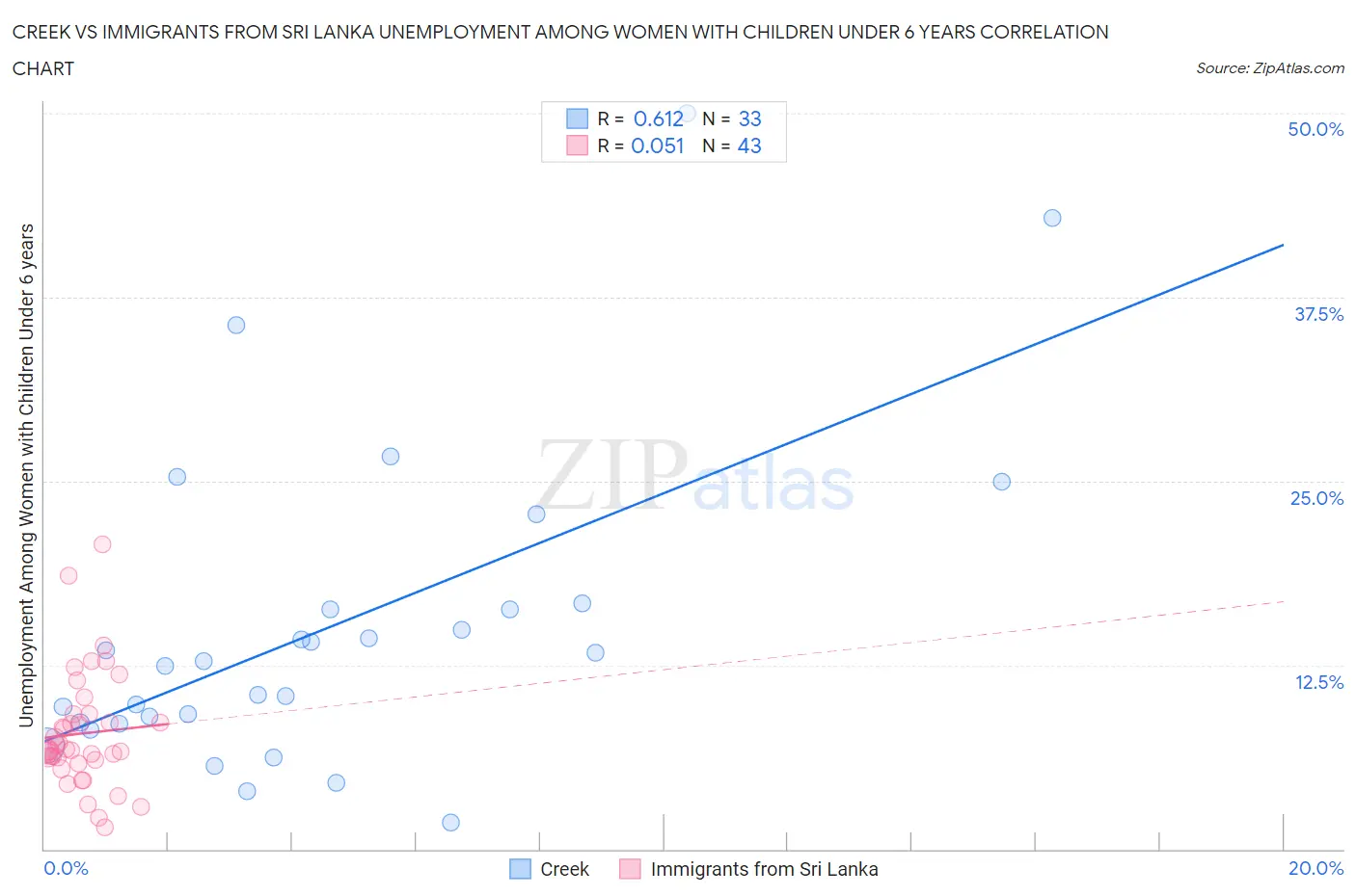 Creek vs Immigrants from Sri Lanka Unemployment Among Women with Children Under 6 years