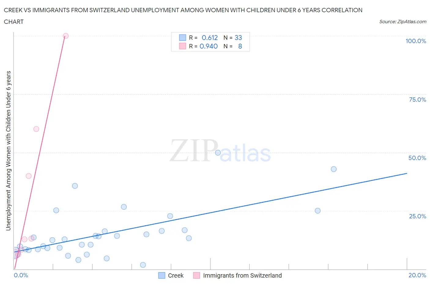 Creek vs Immigrants from Switzerland Unemployment Among Women with Children Under 6 years