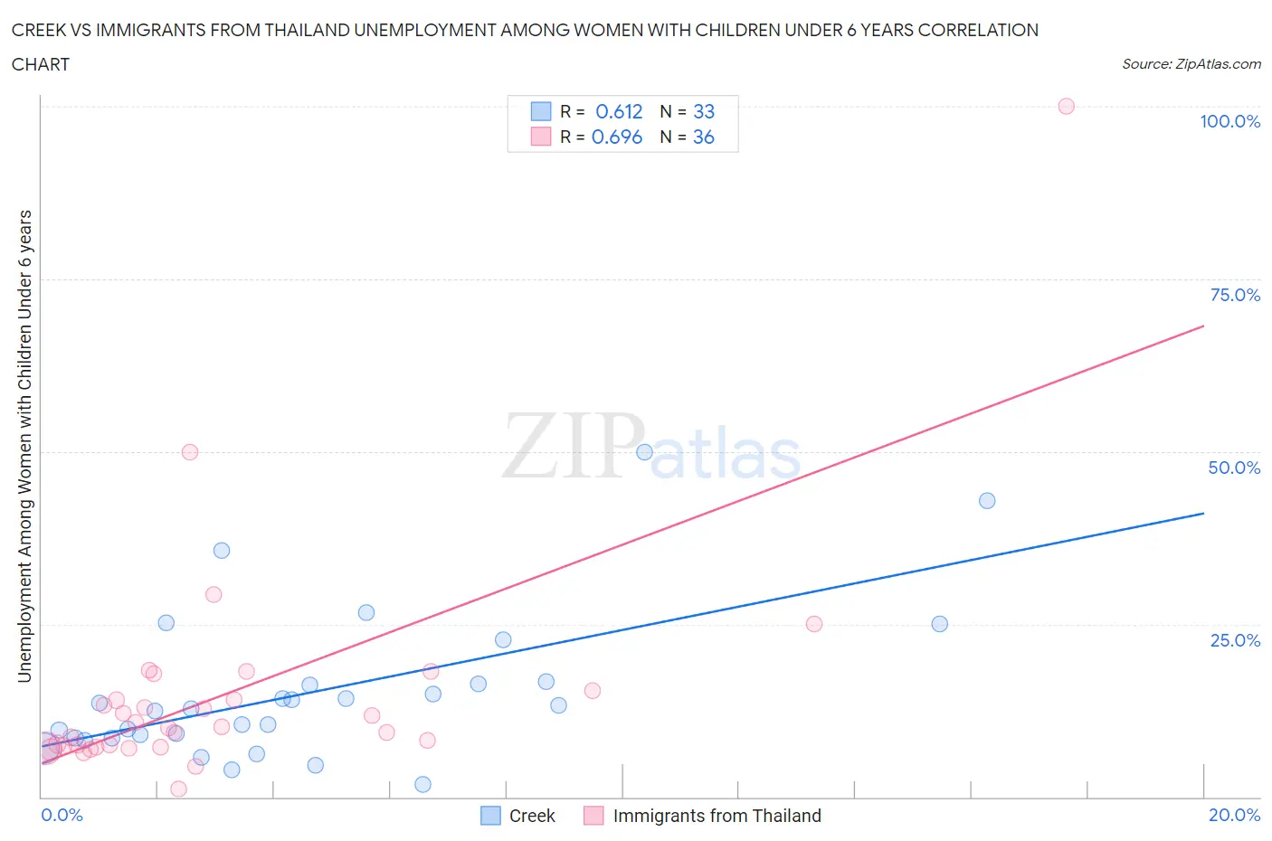 Creek vs Immigrants from Thailand Unemployment Among Women with Children Under 6 years