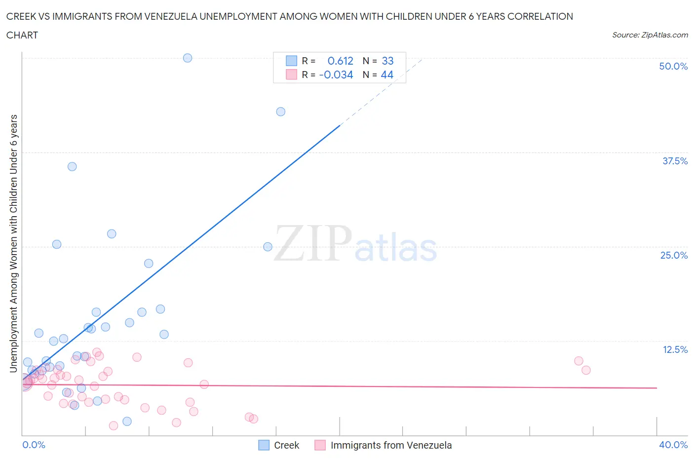 Creek vs Immigrants from Venezuela Unemployment Among Women with Children Under 6 years
