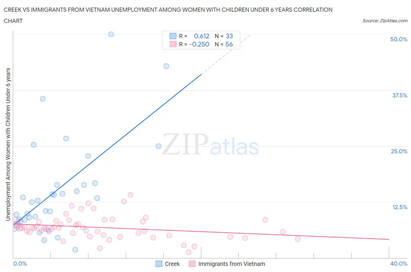 Creek vs Immigrants from Vietnam Unemployment Among Women with Children Under 6 years