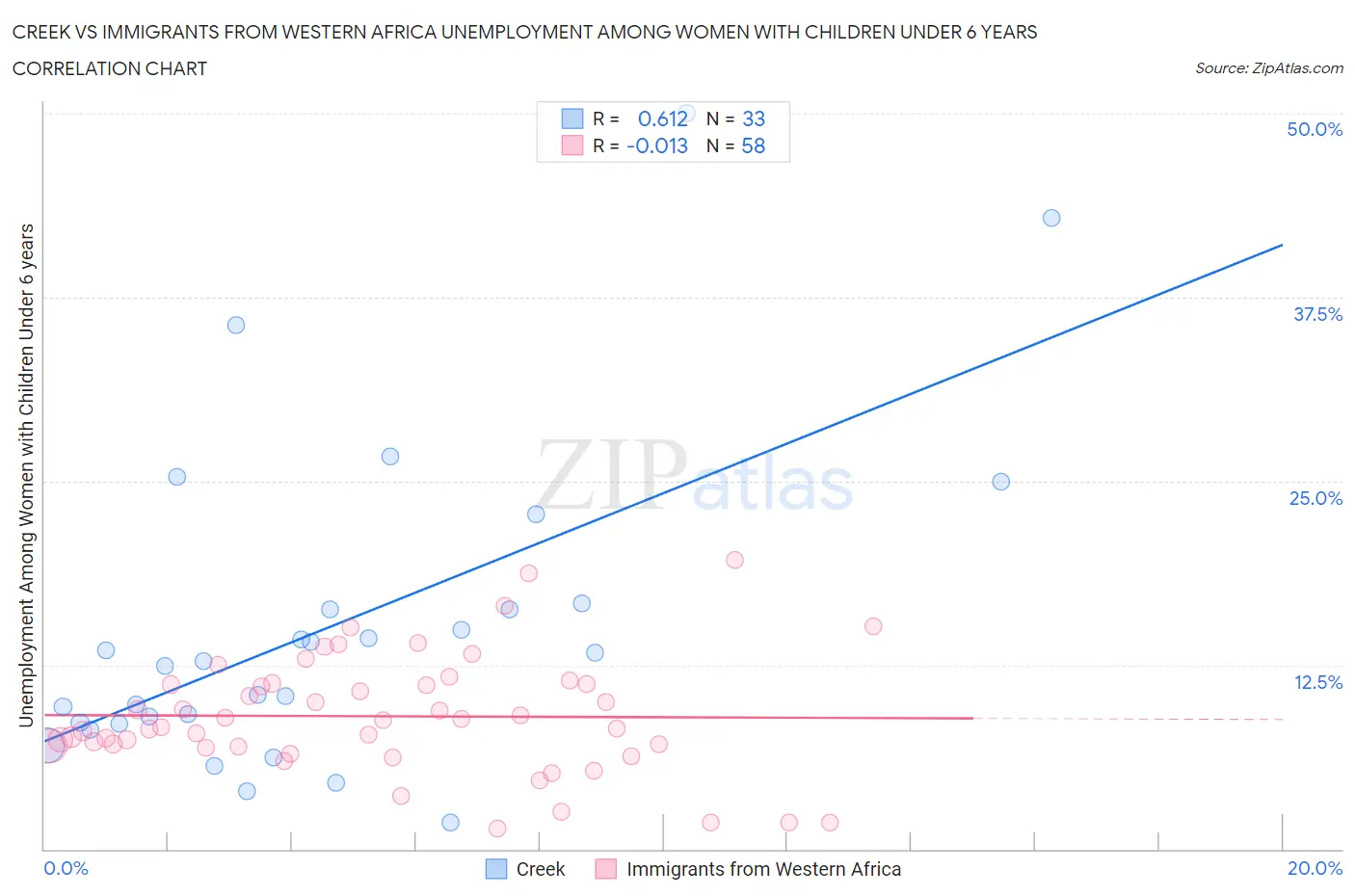 Creek vs Immigrants from Western Africa Unemployment Among Women with Children Under 6 years