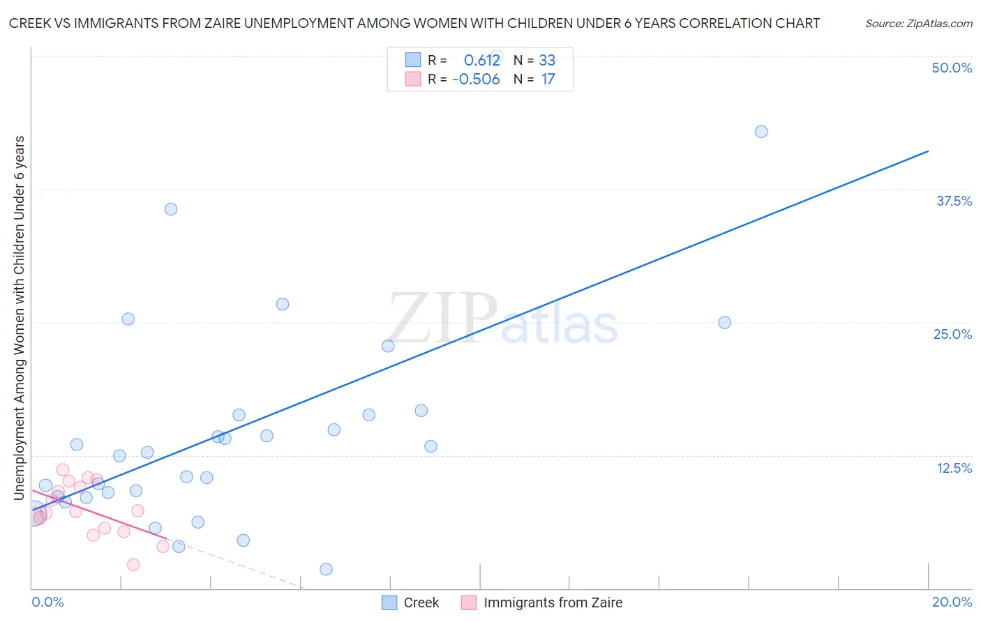 Creek vs Immigrants from Zaire Unemployment Among Women with Children Under 6 years