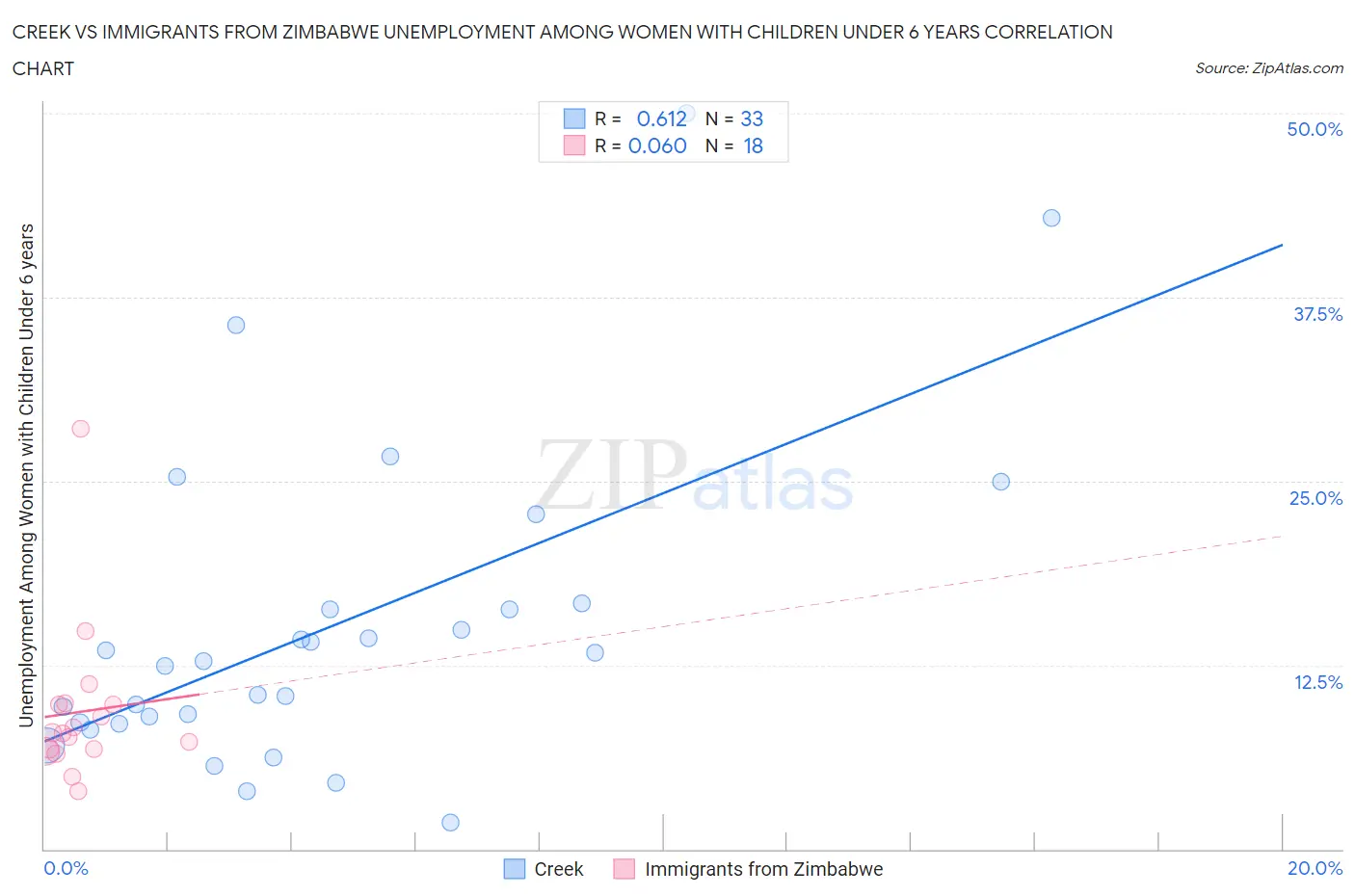 Creek vs Immigrants from Zimbabwe Unemployment Among Women with Children Under 6 years