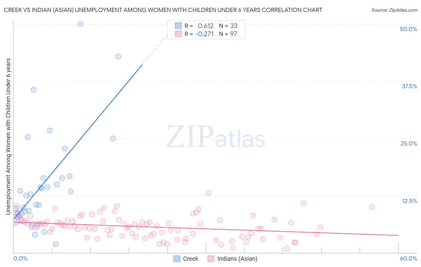 Creek vs Indian (Asian) Unemployment Among Women with Children Under 6 years