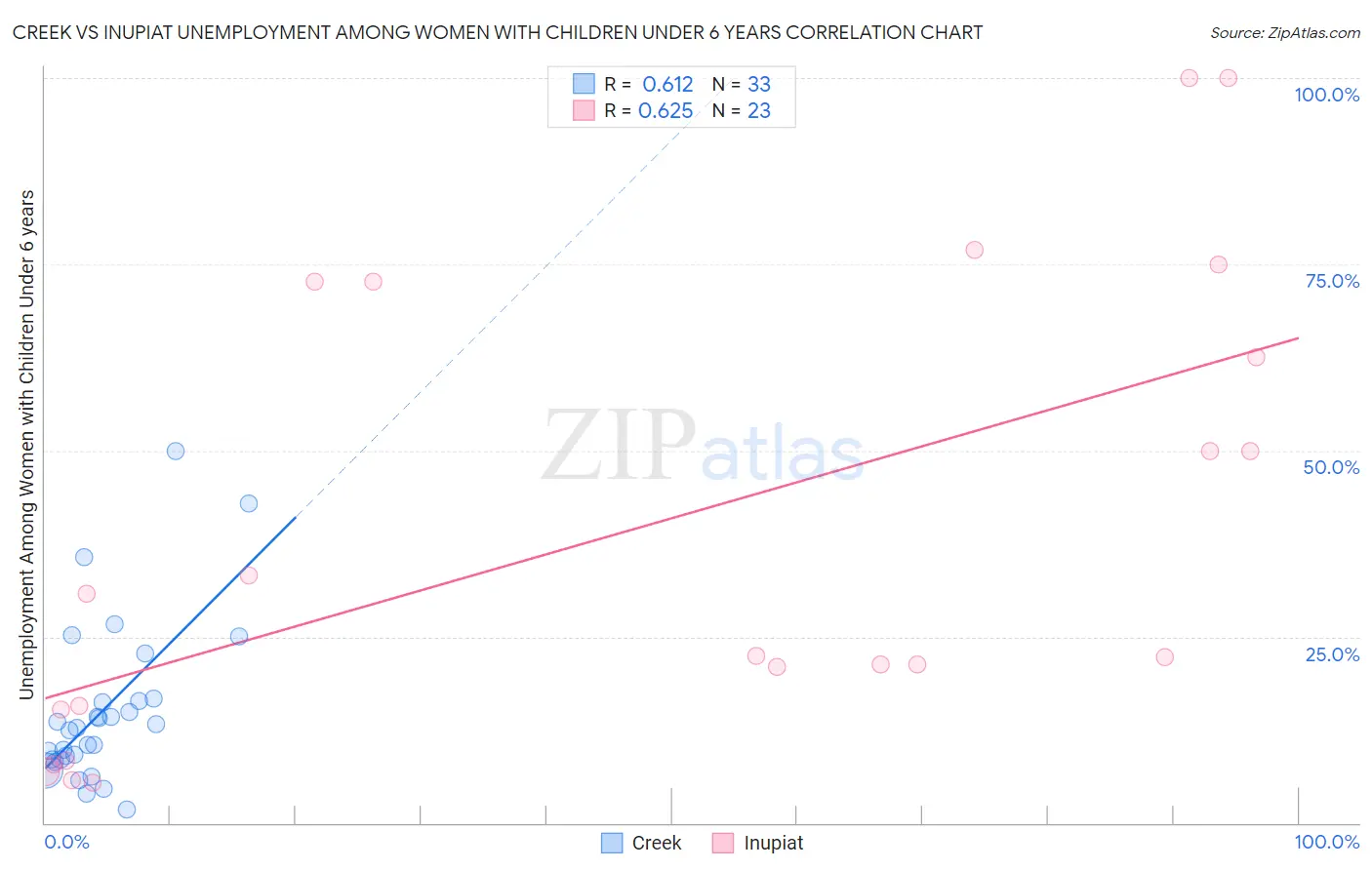 Creek vs Inupiat Unemployment Among Women with Children Under 6 years