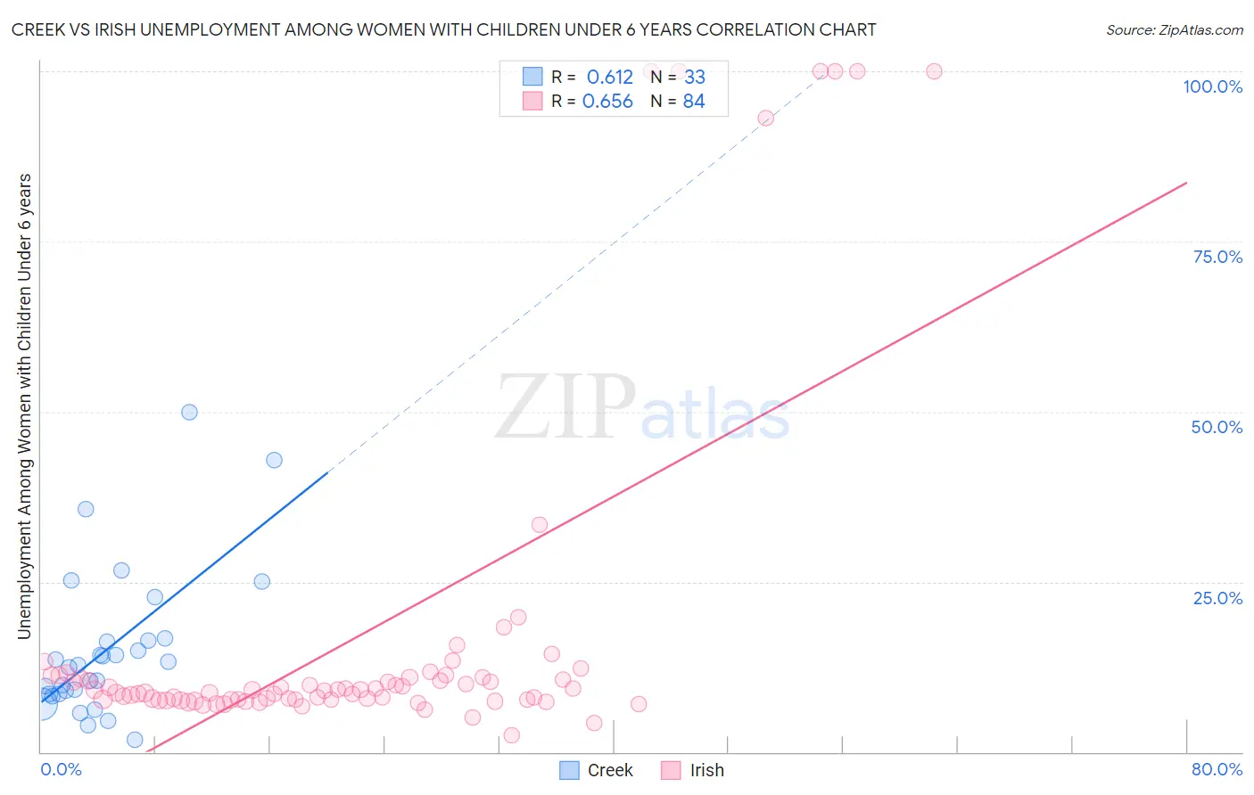 Creek vs Irish Unemployment Among Women with Children Under 6 years