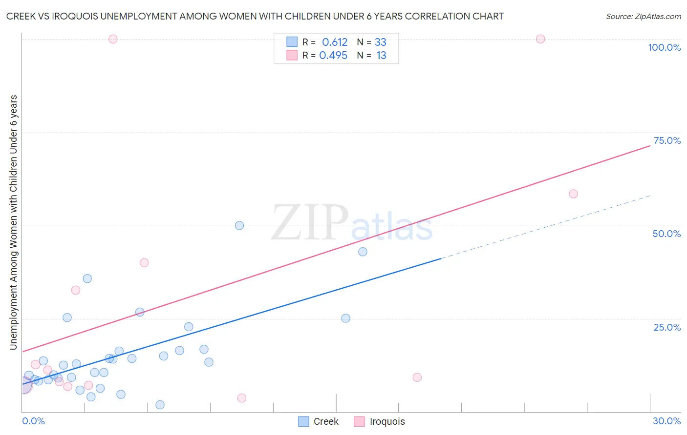 Creek vs Iroquois Unemployment Among Women with Children Under 6 years