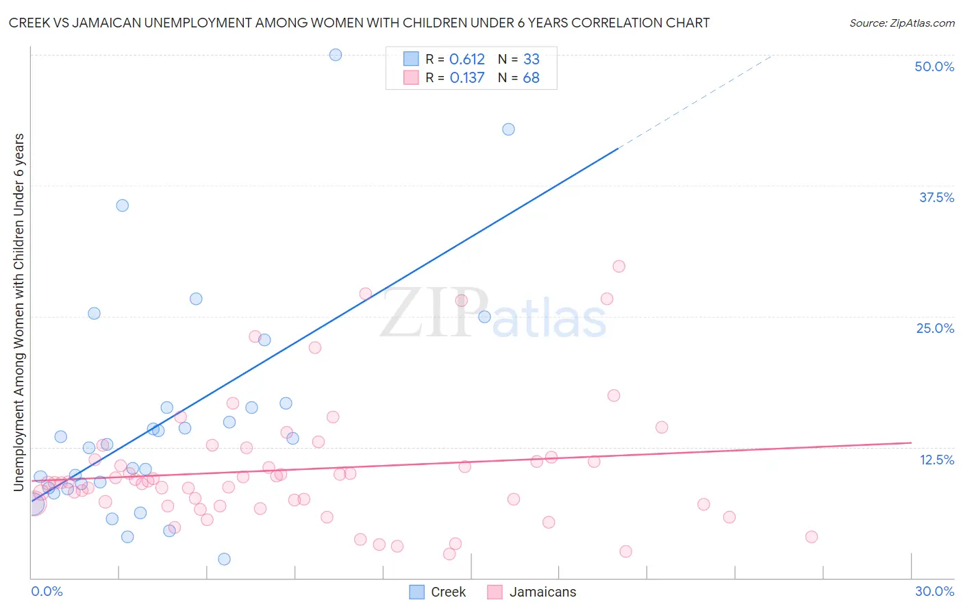 Creek vs Jamaican Unemployment Among Women with Children Under 6 years