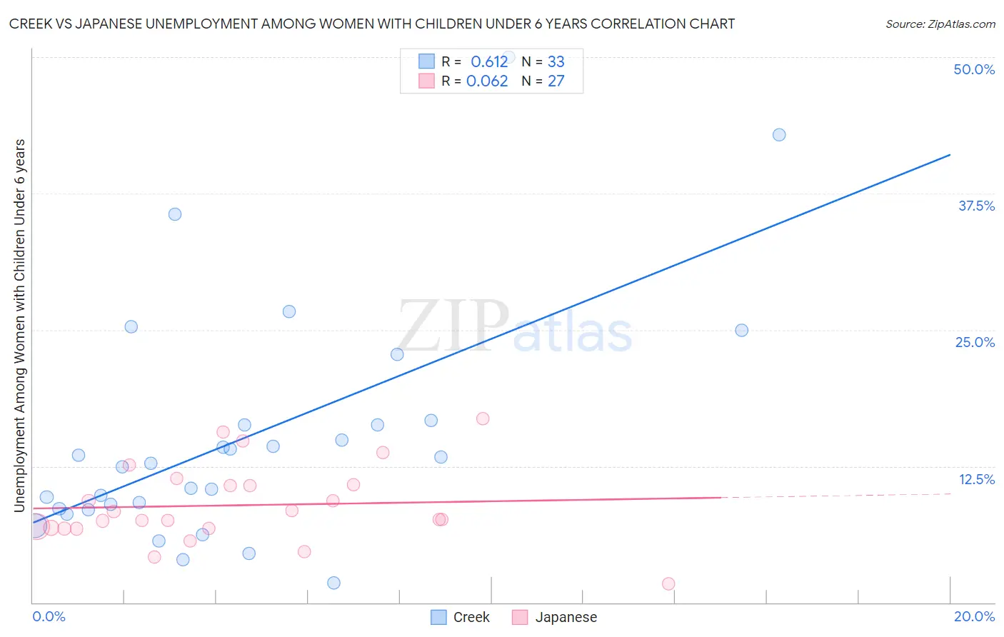 Creek vs Japanese Unemployment Among Women with Children Under 6 years