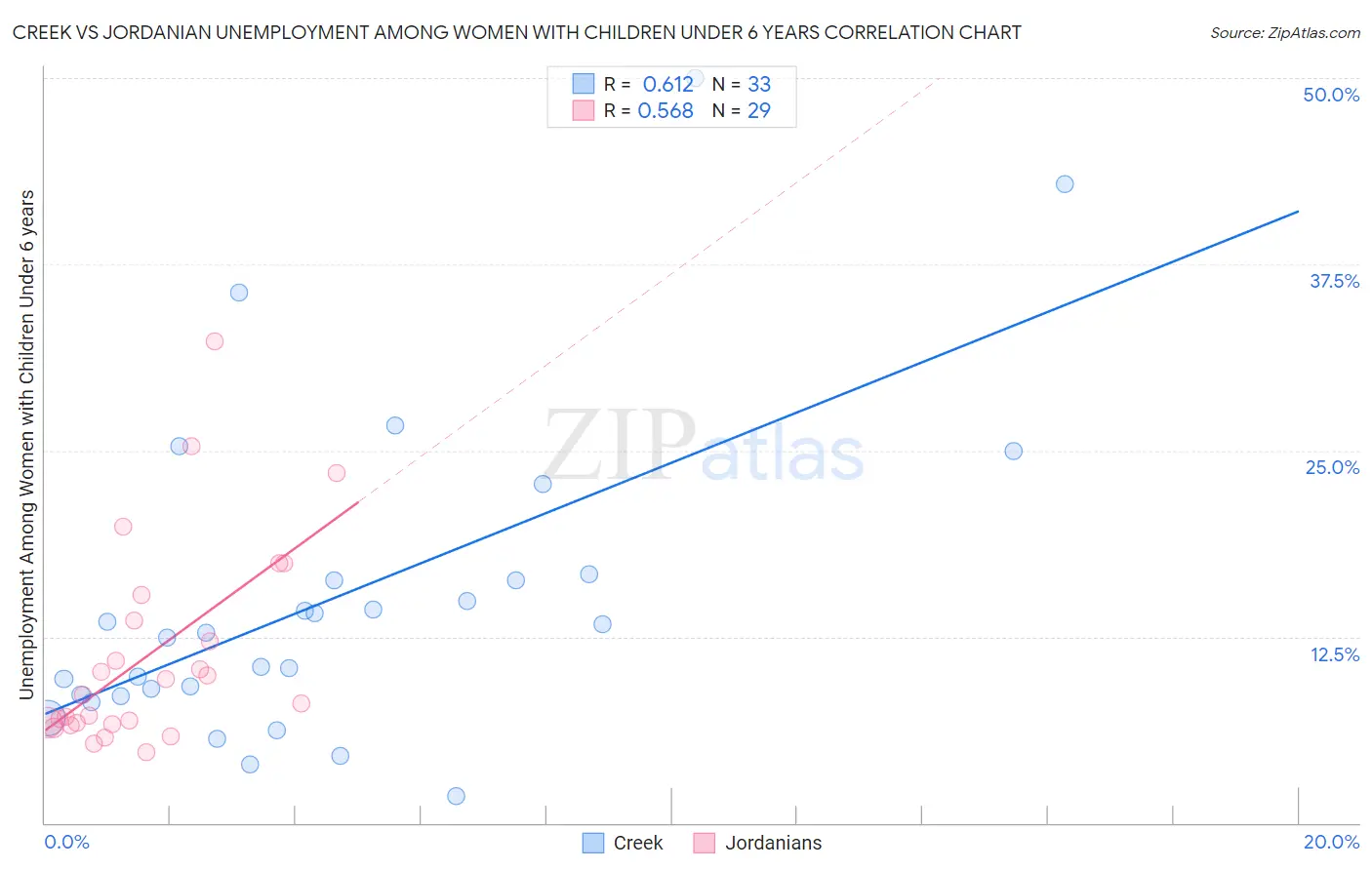 Creek vs Jordanian Unemployment Among Women with Children Under 6 years