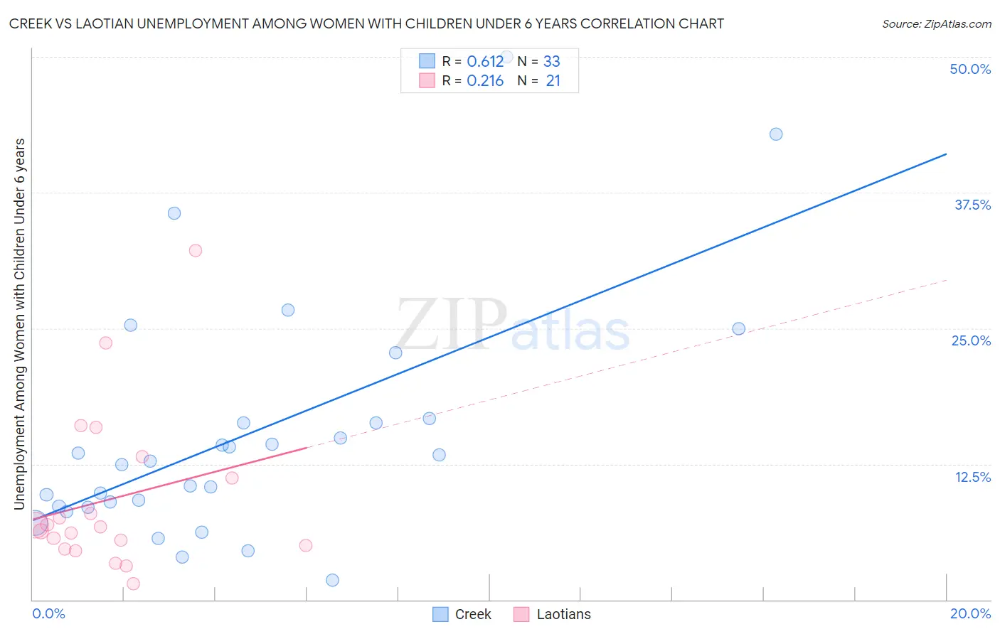 Creek vs Laotian Unemployment Among Women with Children Under 6 years