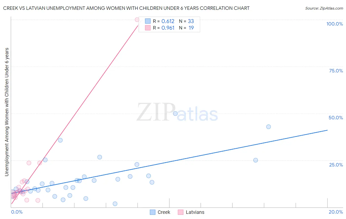 Creek vs Latvian Unemployment Among Women with Children Under 6 years