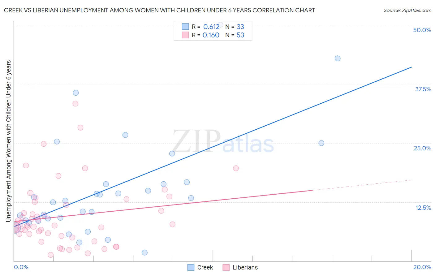 Creek vs Liberian Unemployment Among Women with Children Under 6 years