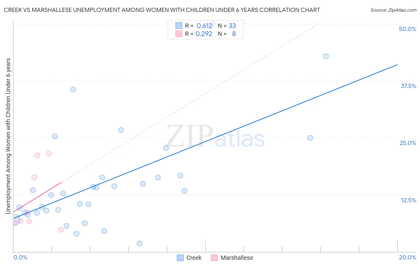 Creek vs Marshallese Unemployment Among Women with Children Under 6 years