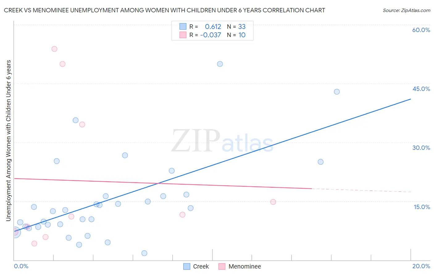 Creek vs Menominee Unemployment Among Women with Children Under 6 years