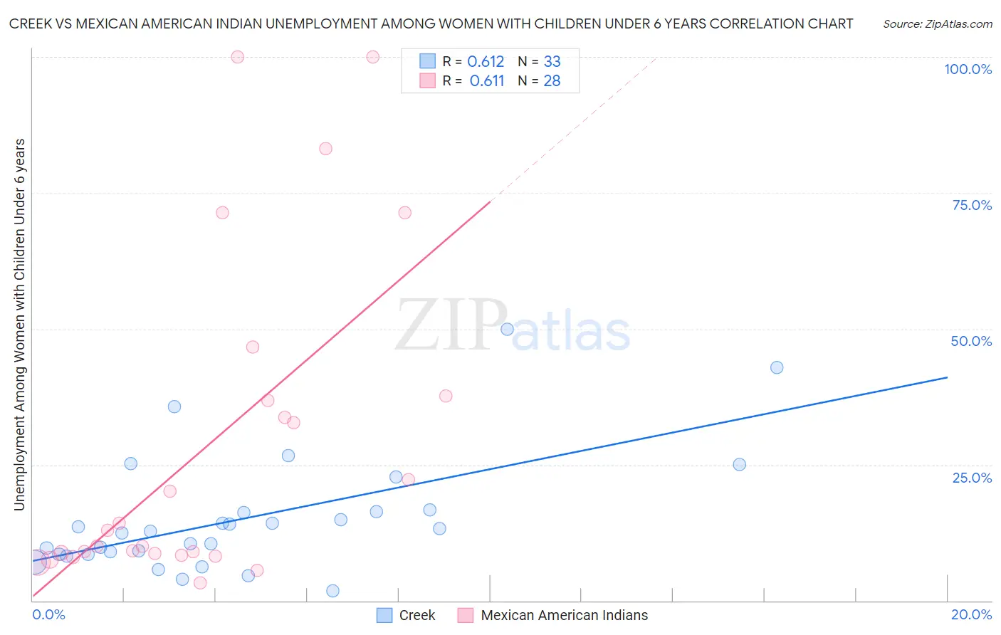 Creek vs Mexican American Indian Unemployment Among Women with Children Under 6 years