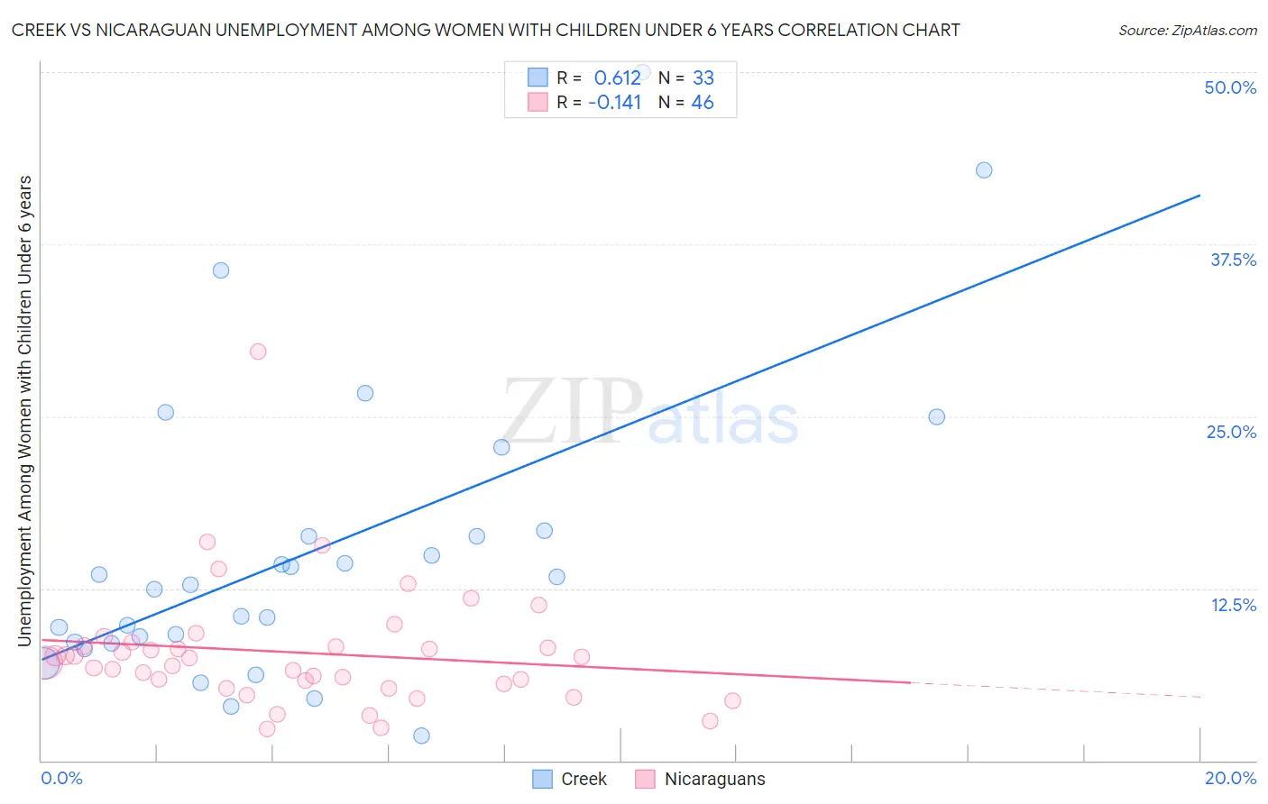 Creek vs Nicaraguan Unemployment Among Women with Children Under 6 years