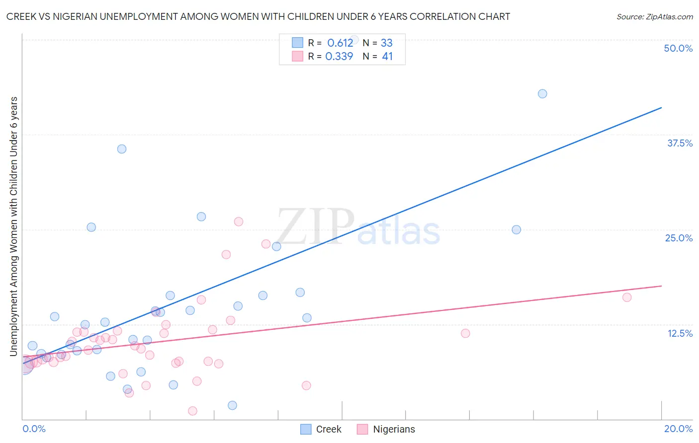 Creek vs Nigerian Unemployment Among Women with Children Under 6 years