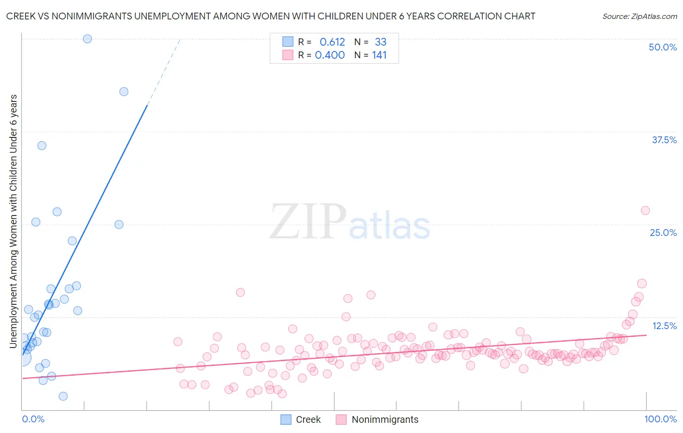 Creek vs Nonimmigrants Unemployment Among Women with Children Under 6 years