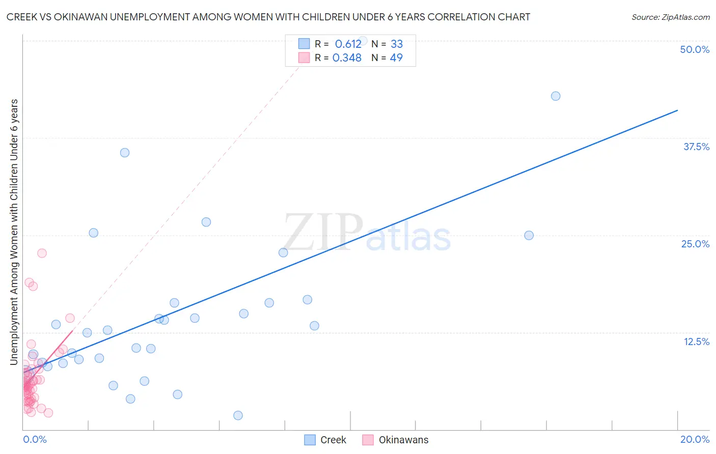 Creek vs Okinawan Unemployment Among Women with Children Under 6 years
