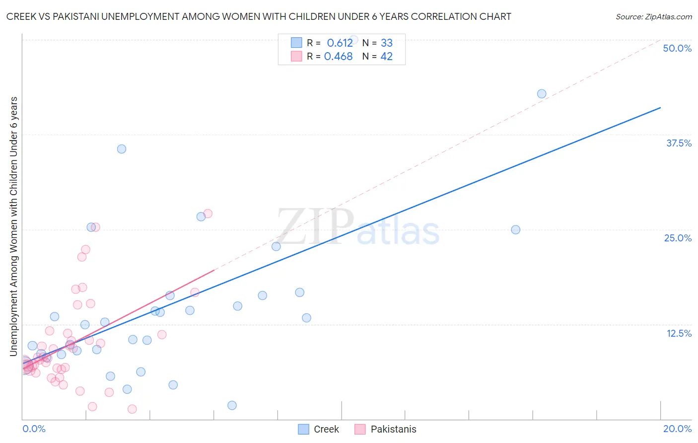 Creek vs Pakistani Unemployment Among Women with Children Under 6 years