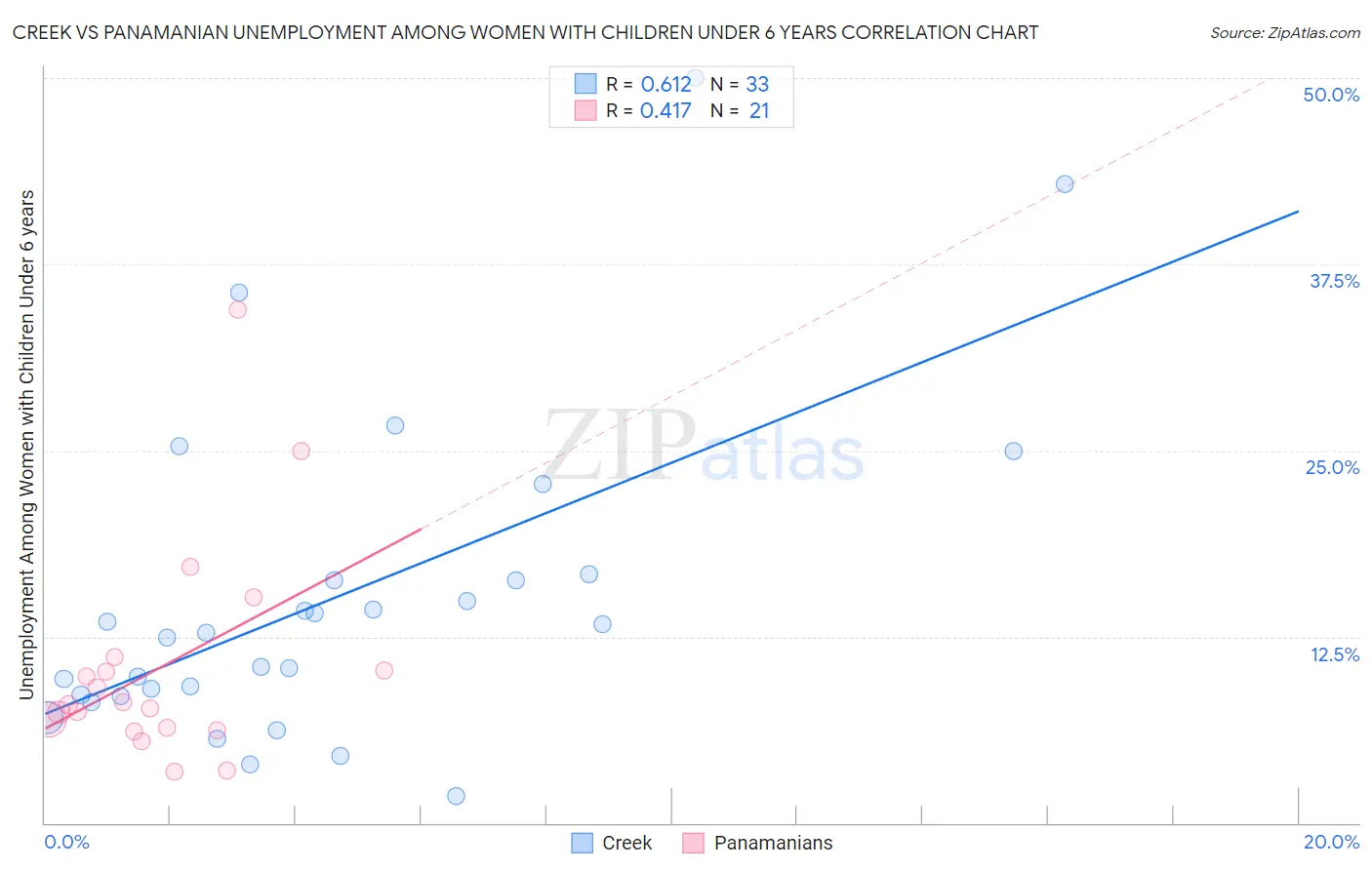 Creek vs Panamanian Unemployment Among Women with Children Under 6 years