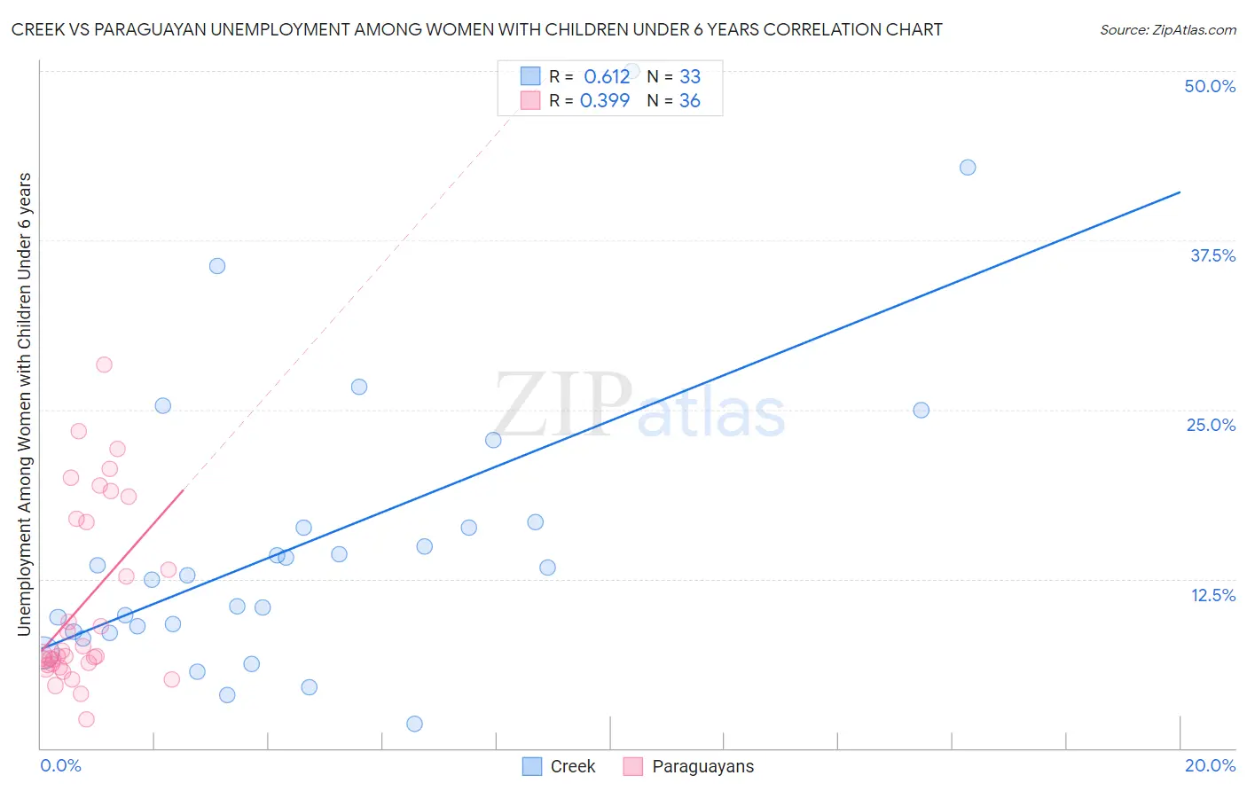 Creek vs Paraguayan Unemployment Among Women with Children Under 6 years