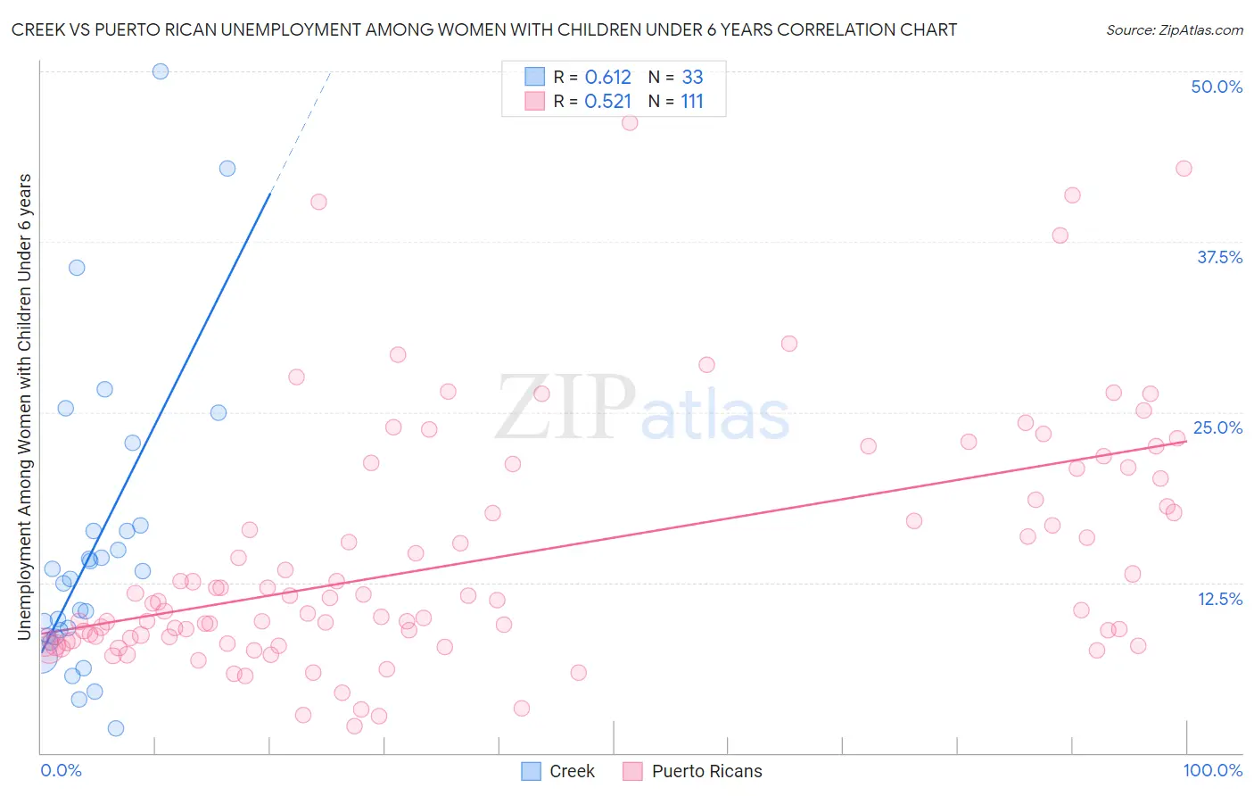 Creek vs Puerto Rican Unemployment Among Women with Children Under 6 years