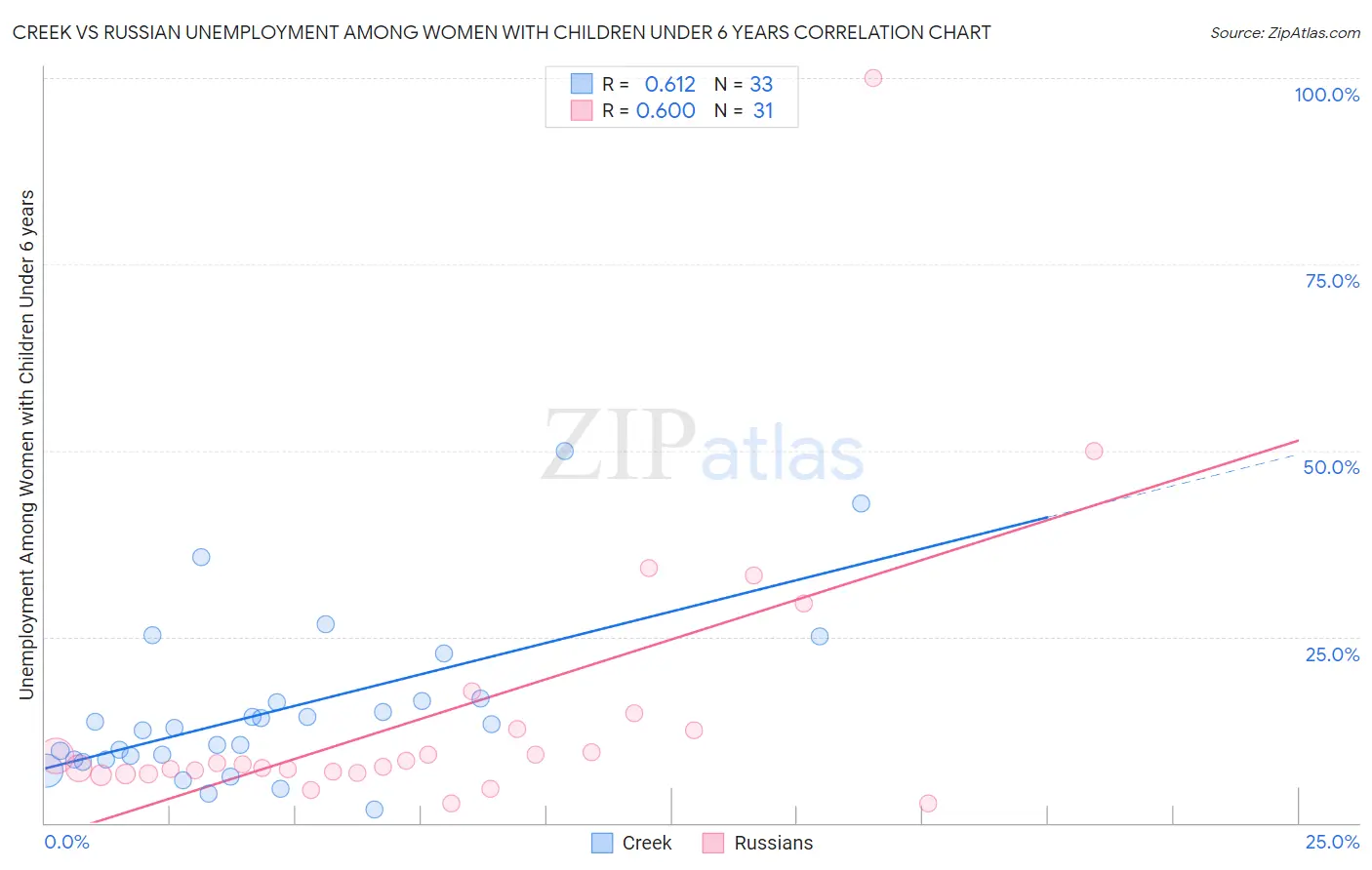 Creek vs Russian Unemployment Among Women with Children Under 6 years