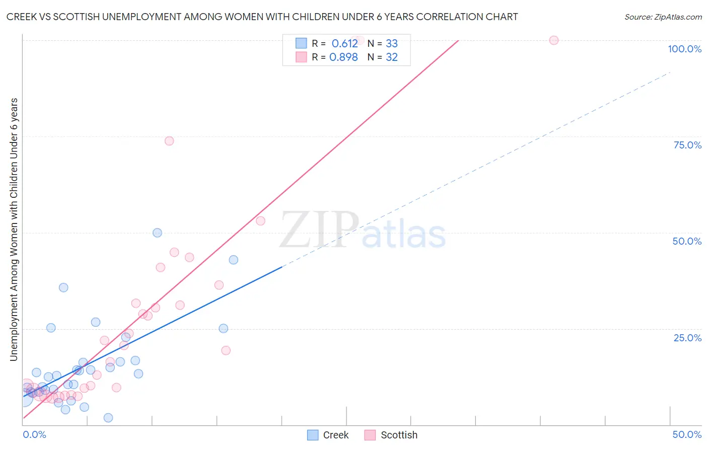Creek vs Scottish Unemployment Among Women with Children Under 6 years