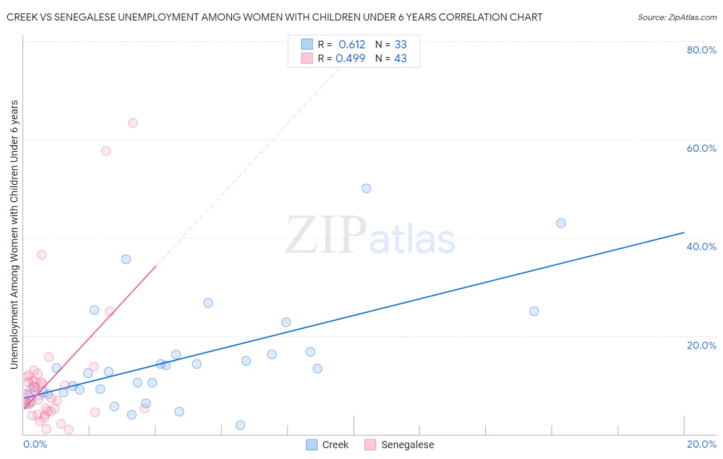 Creek vs Senegalese Unemployment Among Women with Children Under 6 years