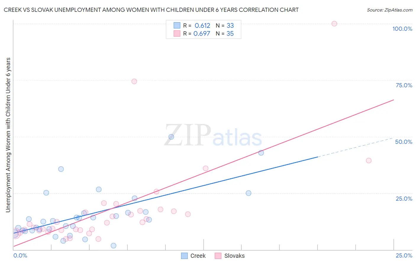 Creek vs Slovak Unemployment Among Women with Children Under 6 years