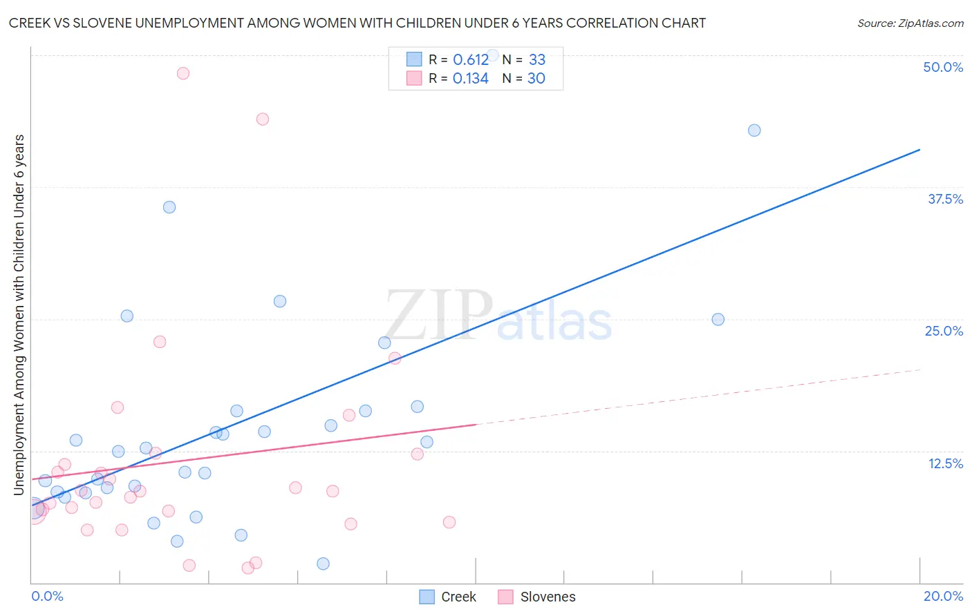 Creek vs Slovene Unemployment Among Women with Children Under 6 years