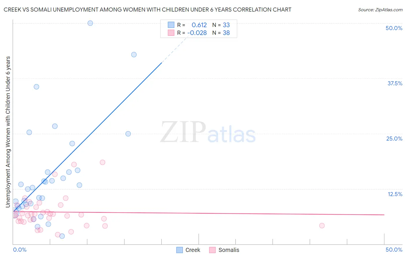 Creek vs Somali Unemployment Among Women with Children Under 6 years