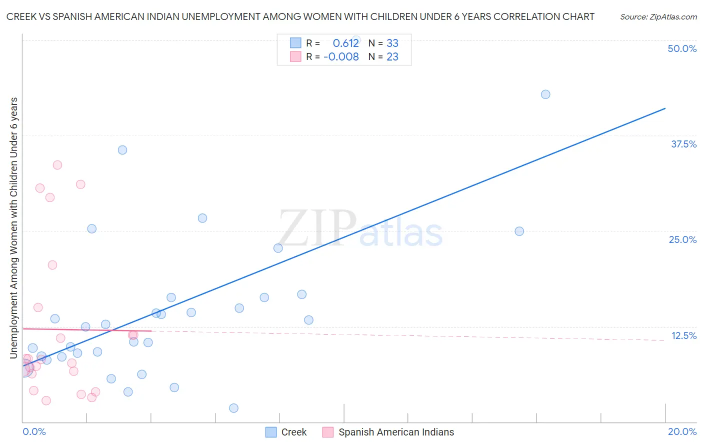 Creek vs Spanish American Indian Unemployment Among Women with Children Under 6 years