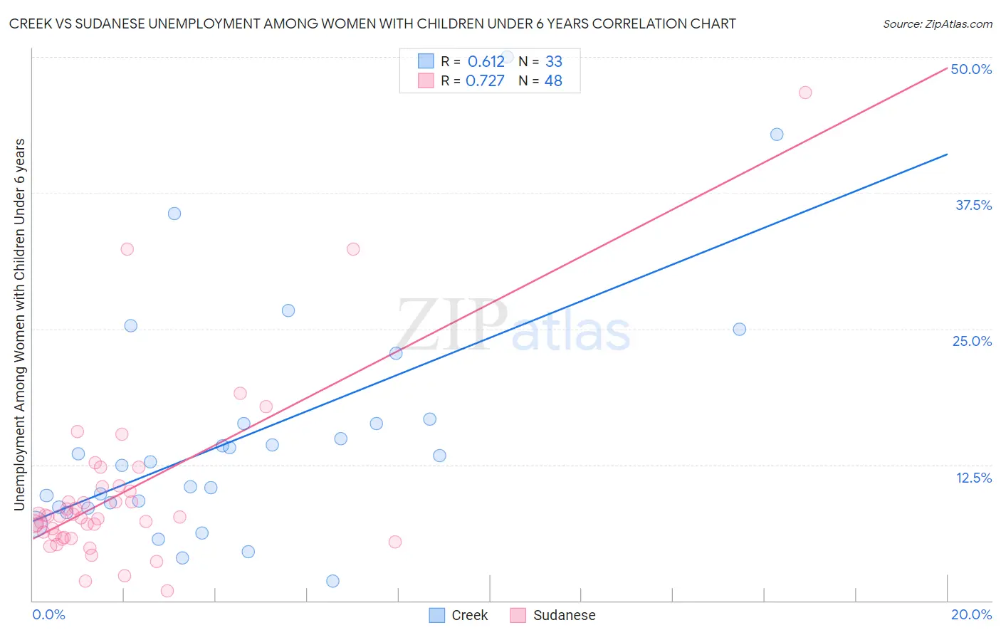 Creek vs Sudanese Unemployment Among Women with Children Under 6 years