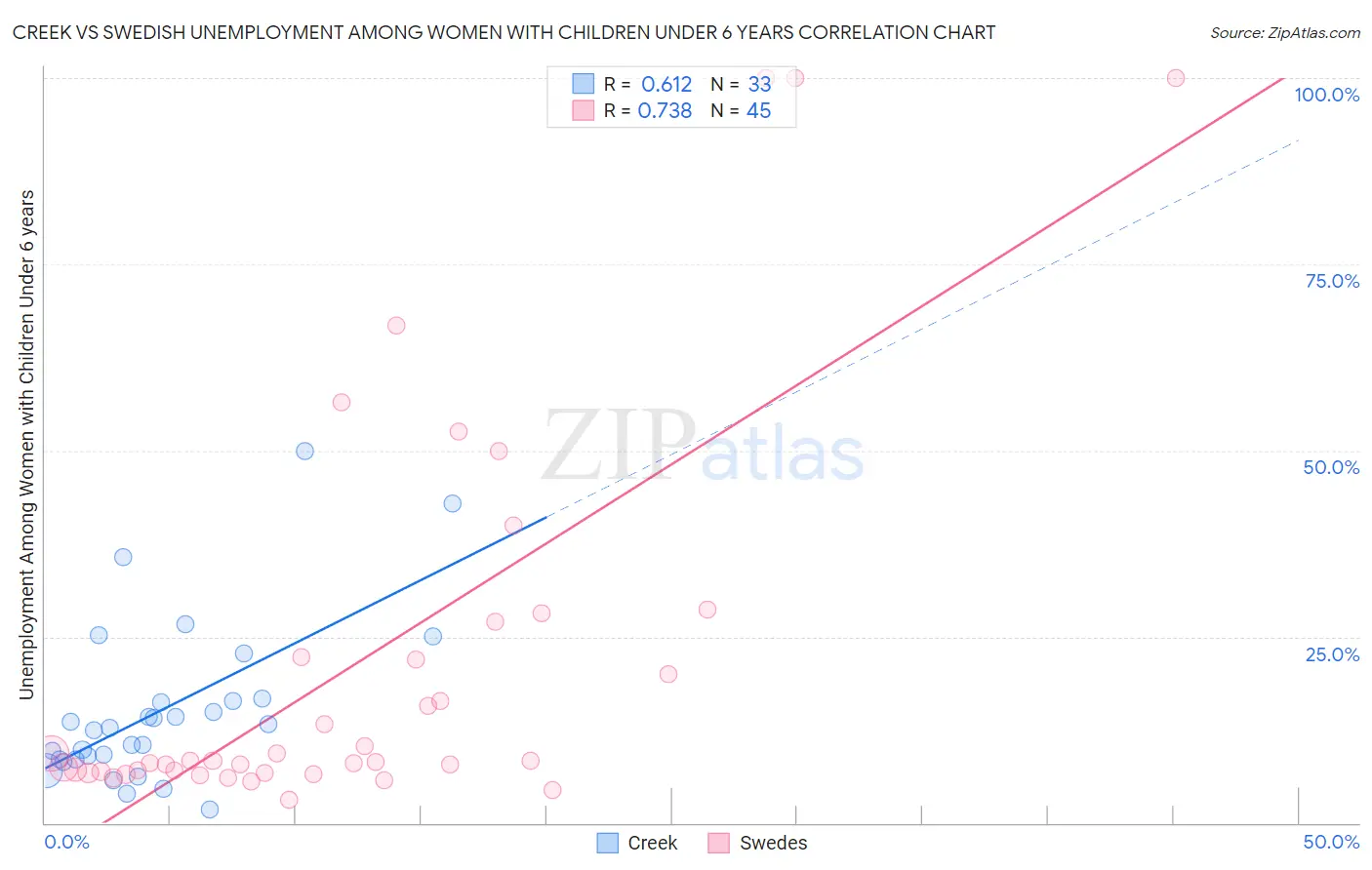 Creek vs Swedish Unemployment Among Women with Children Under 6 years
