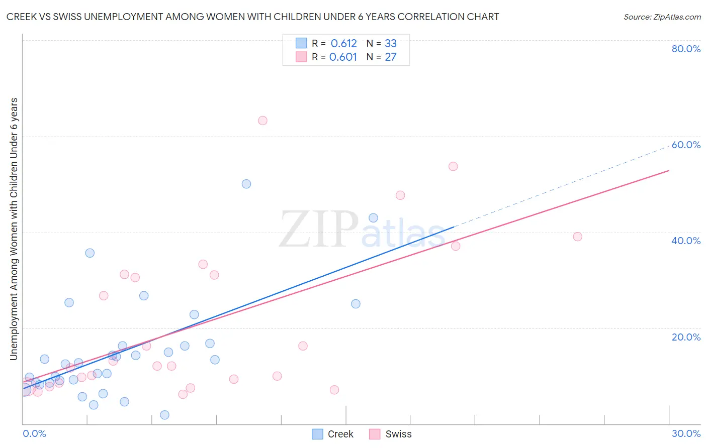 Creek vs Swiss Unemployment Among Women with Children Under 6 years