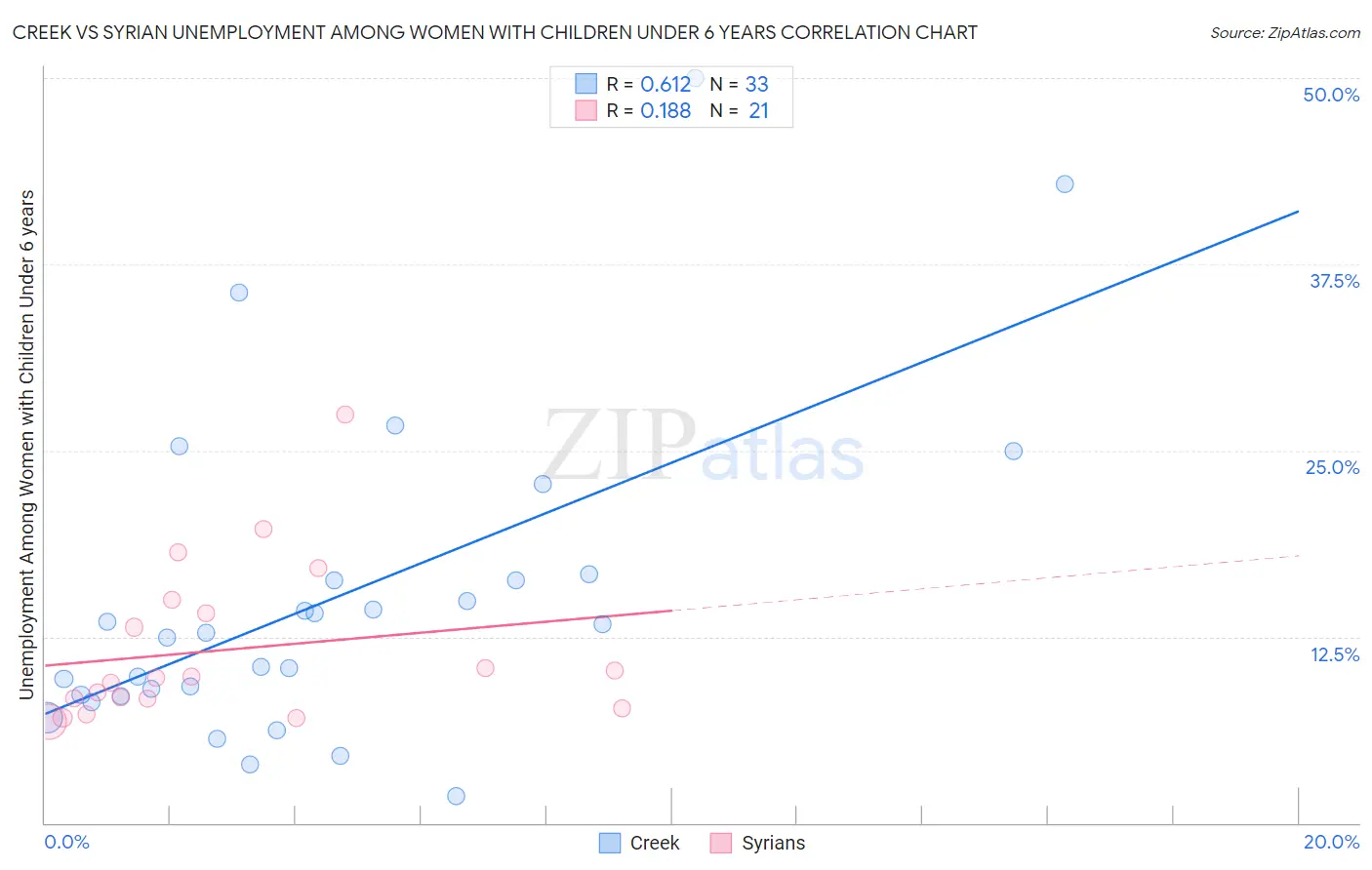 Creek vs Syrian Unemployment Among Women with Children Under 6 years