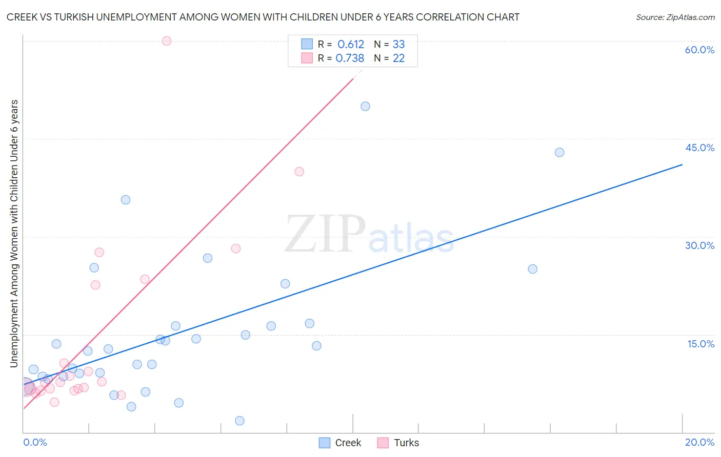 Creek vs Turkish Unemployment Among Women with Children Under 6 years