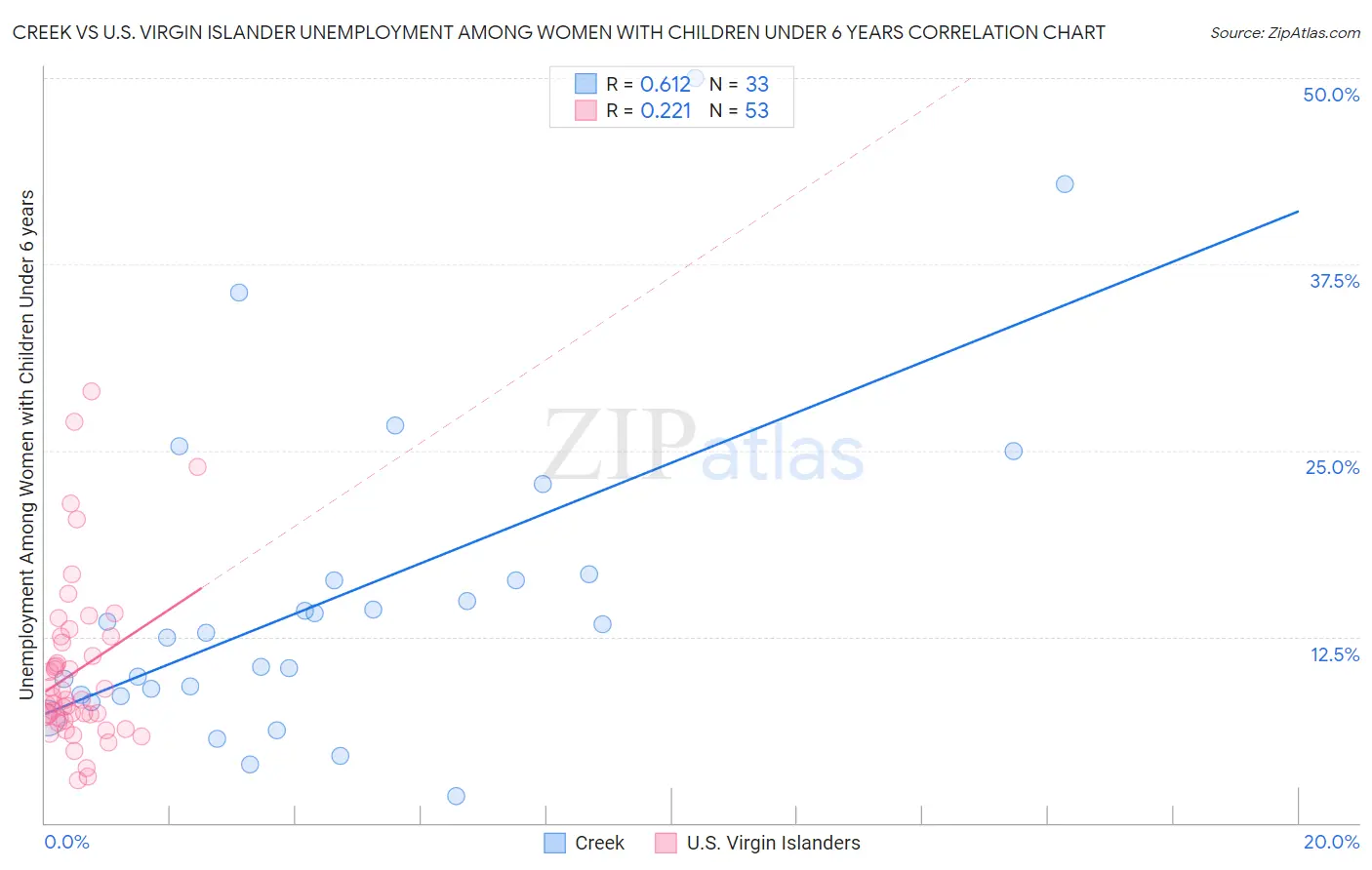 Creek vs U.S. Virgin Islander Unemployment Among Women with Children Under 6 years