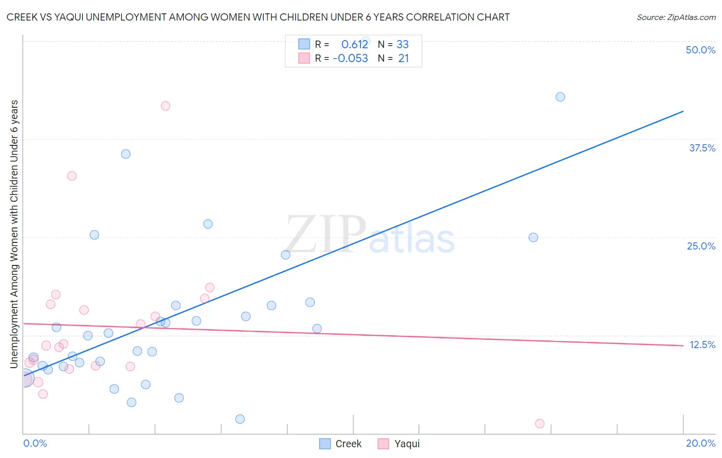 Creek vs Yaqui Unemployment Among Women with Children Under 6 years