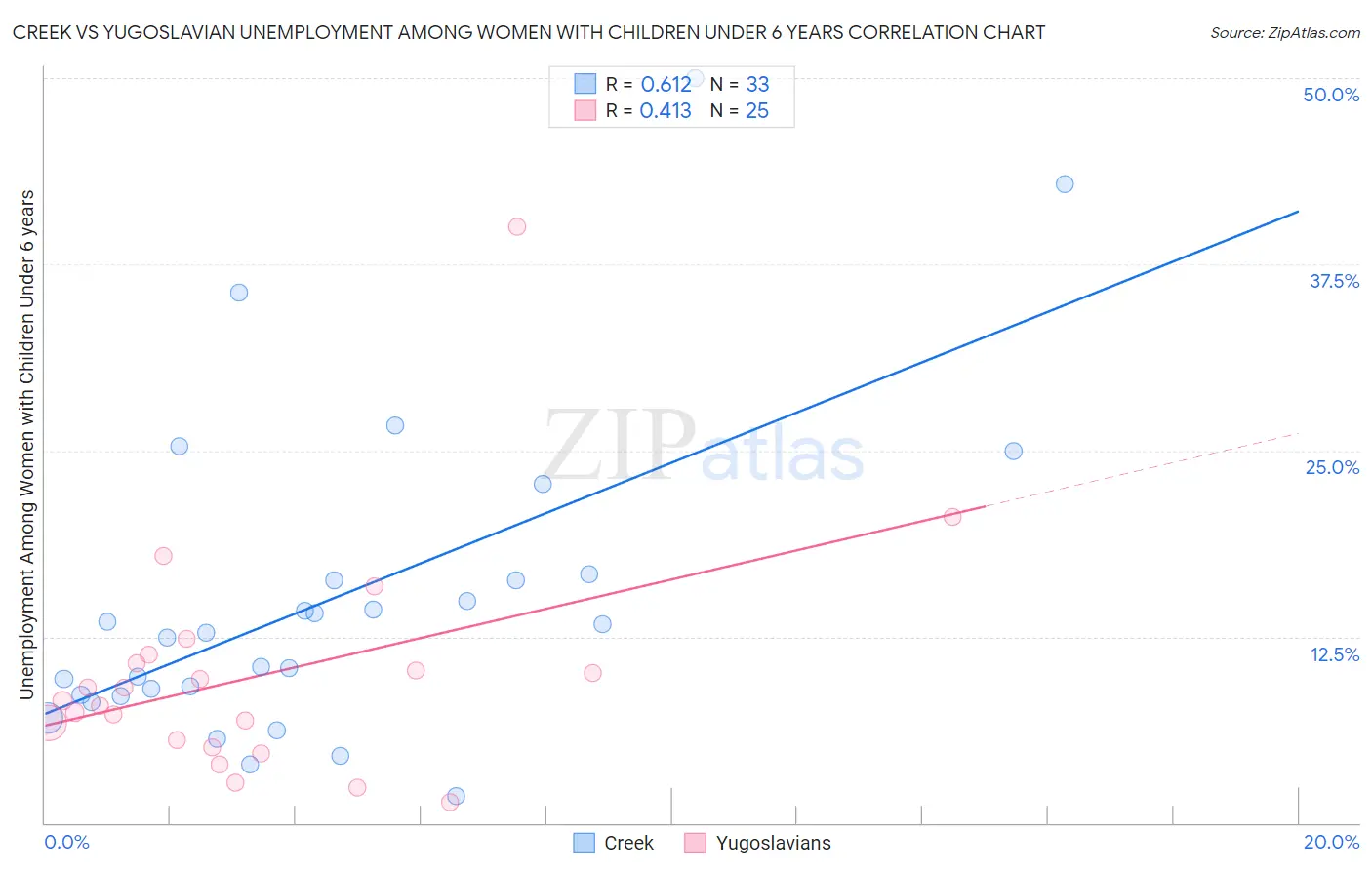 Creek vs Yugoslavian Unemployment Among Women with Children Under 6 years