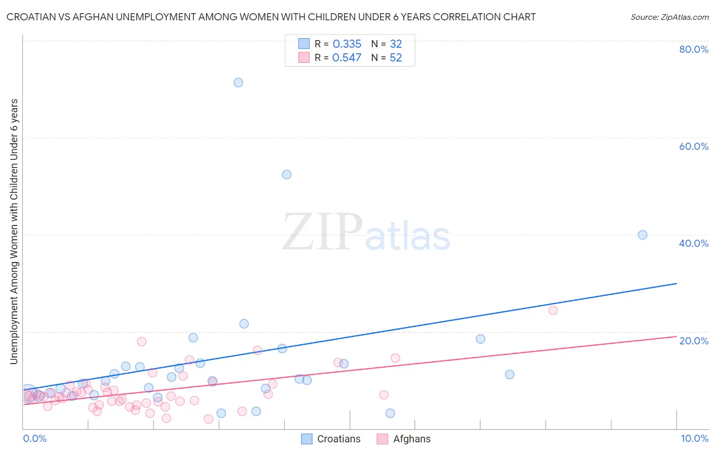 Croatian vs Afghan Unemployment Among Women with Children Under 6 years