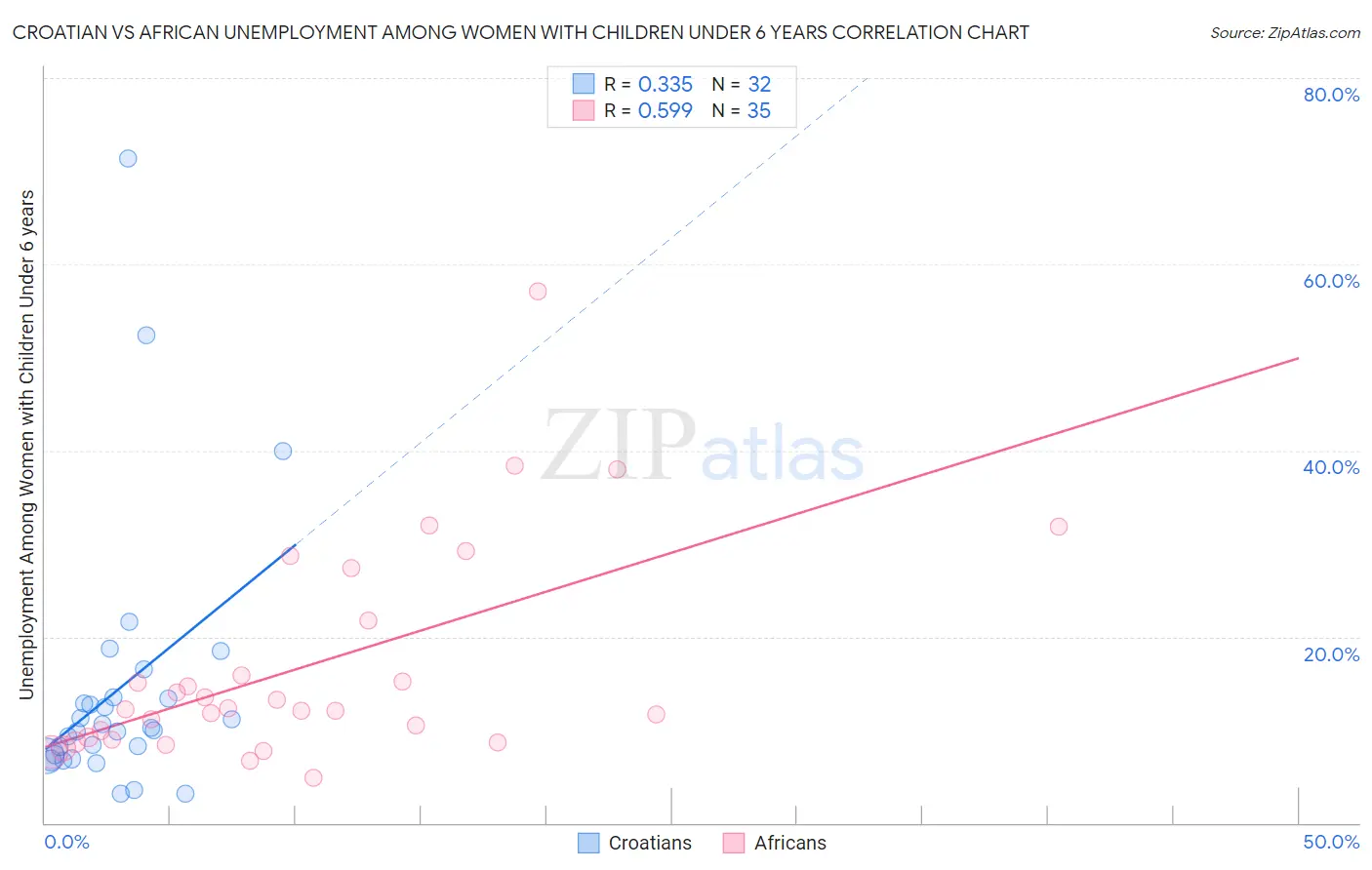 Croatian vs African Unemployment Among Women with Children Under 6 years