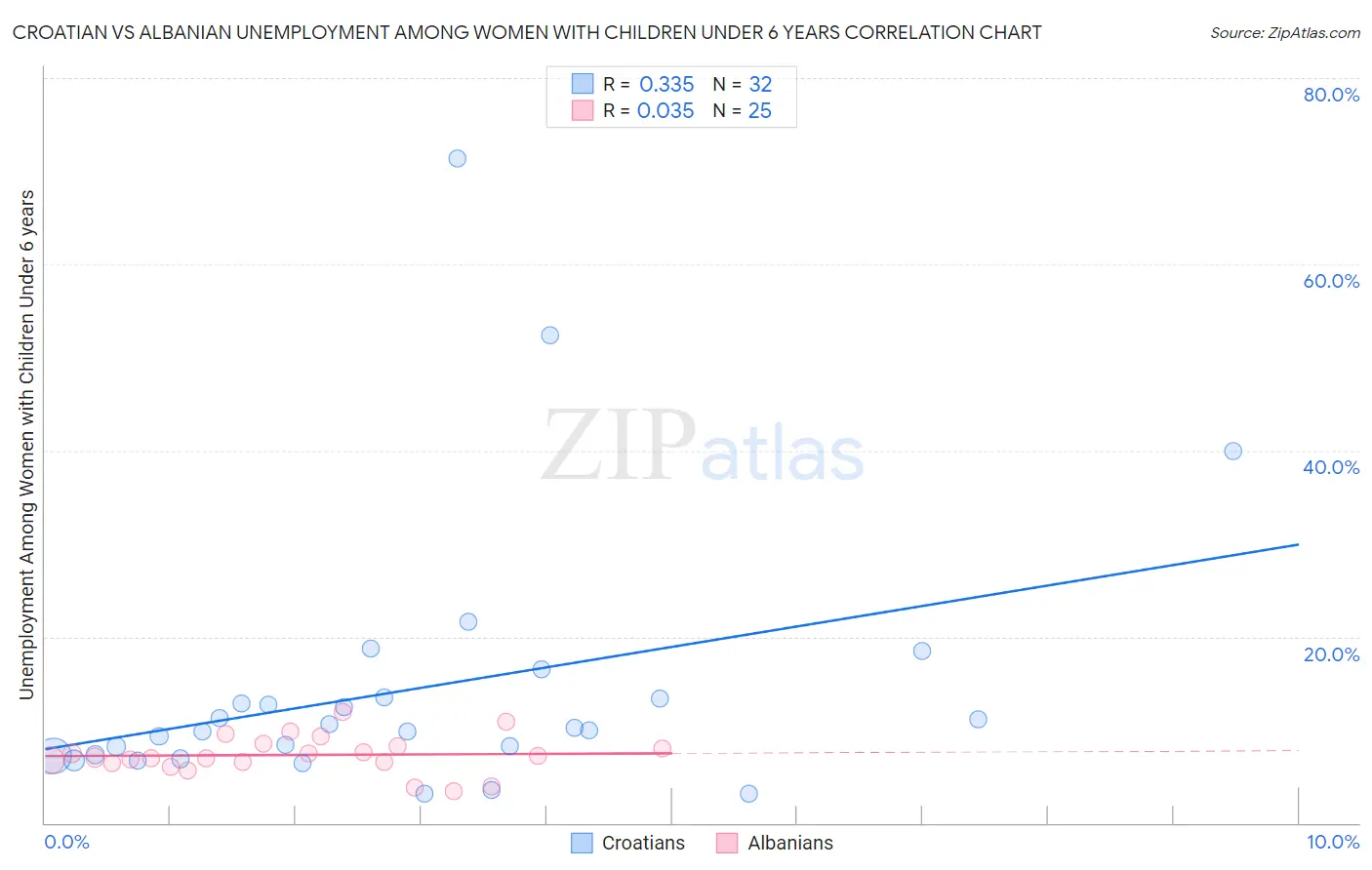 Croatian vs Albanian Unemployment Among Women with Children Under 6 years